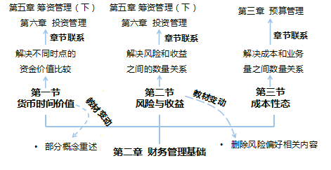 中級財(cái)務(wù)管理教材變化