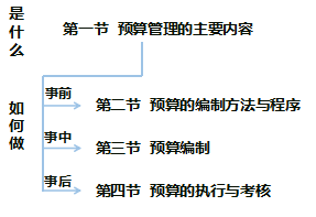 中級財(cái)務(wù)管理教材變化