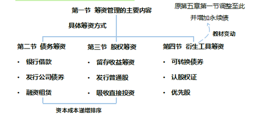 中級財(cái)務(wù)管理教材變化