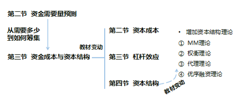 中級財(cái)務(wù)管理教材變化