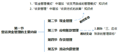 中級財(cái)務(wù)管理教材變化