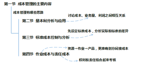 中級財(cái)務(wù)管理教材變化