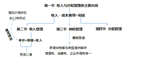 中級財(cái)務(wù)管理教材變化