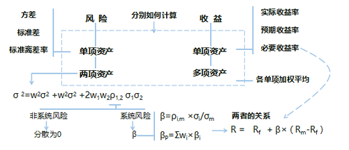 中級財(cái)務(wù)管理教材變化