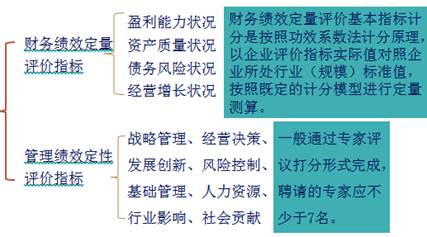 2018《財(cái)務(wù)與會(huì)計(jì)》預(yù)習(xí)考點(diǎn)：綜合績效評(píng)價(jià)