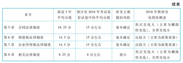 中級經(jīng)濟法命題規(guī)律