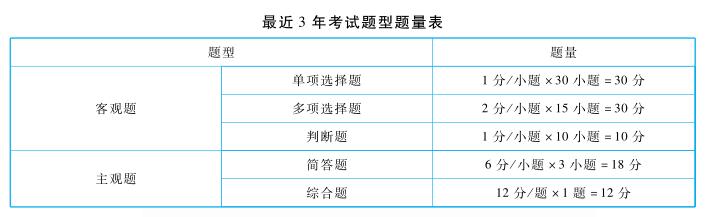 中級(jí)經(jīng)濟(jì)法命題規(guī)律