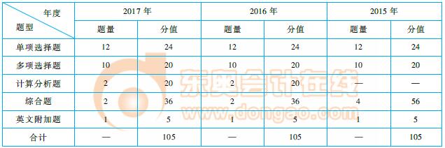 注會(huì)《會(huì)計(jì)》命題規(guī)律總結(jié)及趨勢預(yù)測