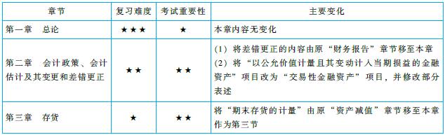 注會(huì)《會(huì)計(jì)》命題規(guī)律總結(jié)及趨勢預(yù)測