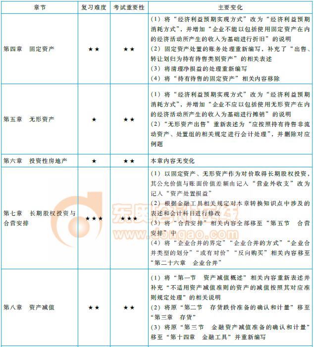注會(huì)《會(huì)計(jì)》命題規(guī)律總結(jié)及趨勢預(yù)測
