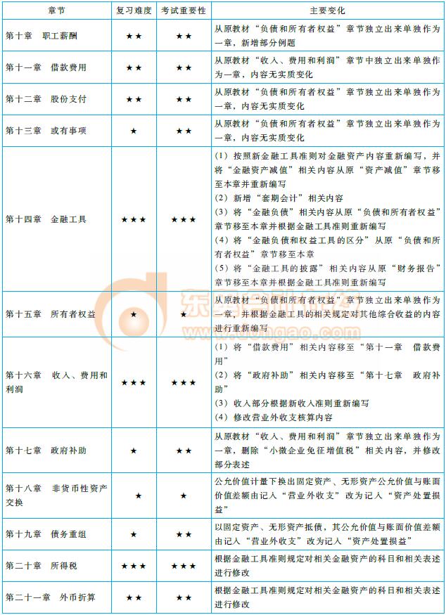 注會(huì)《會(huì)計(jì)》命題規(guī)律總結(jié)及趨勢預(yù)測