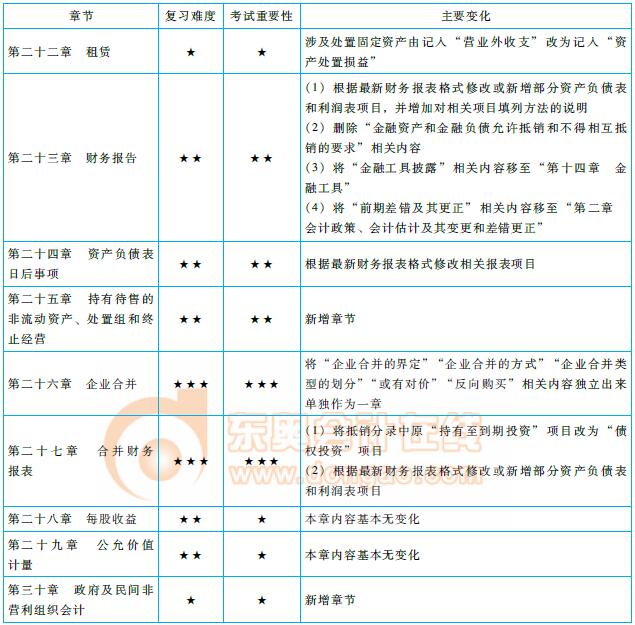 注會(huì)《會(huì)計(jì)》命題規(guī)律總結(jié)及趨勢預(yù)測