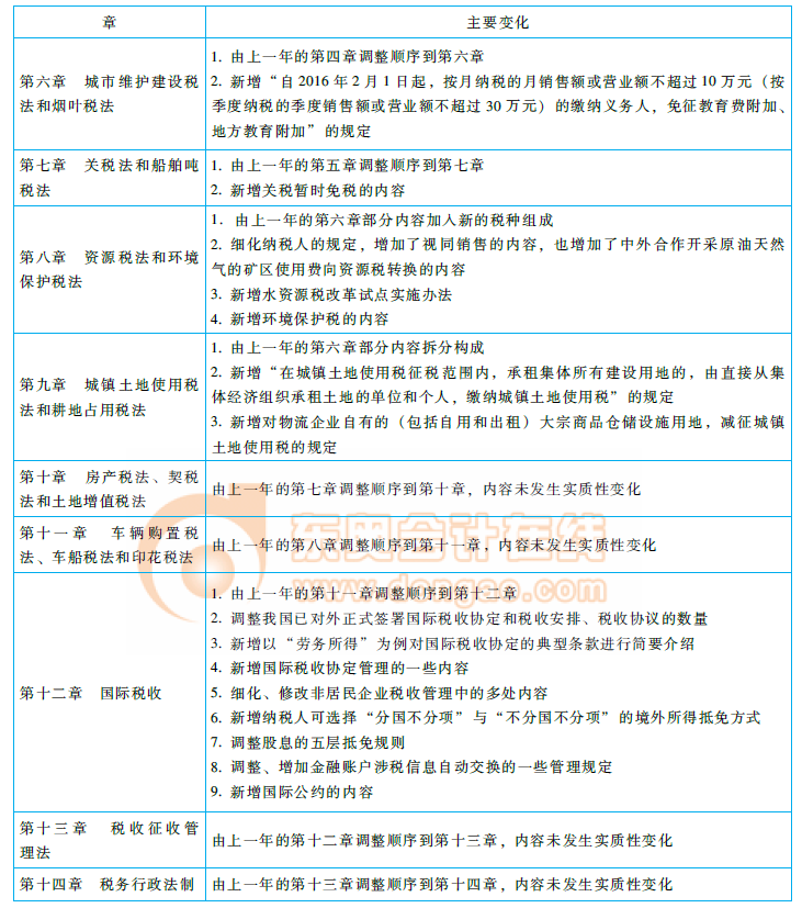 2018注冊(cè)會(huì)計(jì)師《稅法》命題規(guī)律總結(jié)及趨勢(shì)預(yù)測(cè)