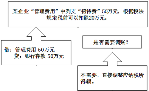 賬務(wù)調(diào)整的原則