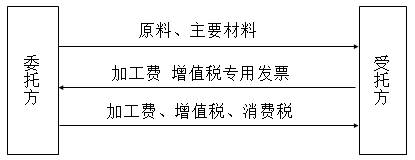 委托加工應稅消費品的確定