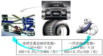 印花稅的計稅依據(jù)