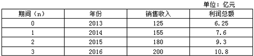 高級(jí)會(huì)計(jì)師案例分析試題