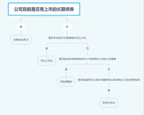 債務(wù)資本成本1