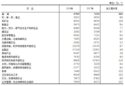 2017年城鎮(zhèn)非私營單位就業(yè)人員分行業(yè)年平均工資