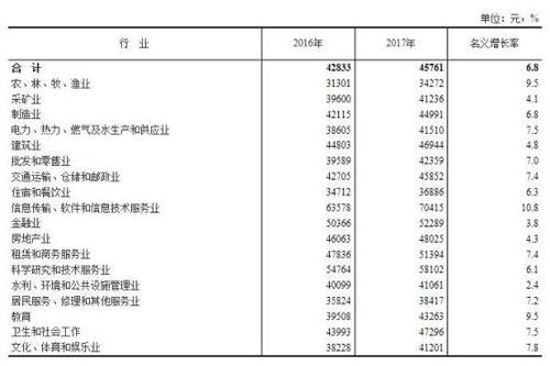 2017年城鎮(zhèn)私營單位就業(yè)人員分行業(yè)年平均工資