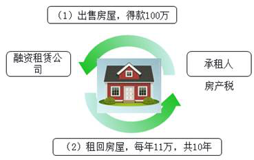 融資租賃房屋