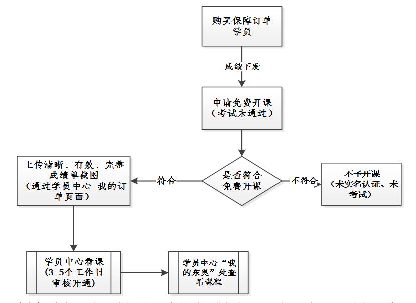 初級考試免費(fèi)開課流程