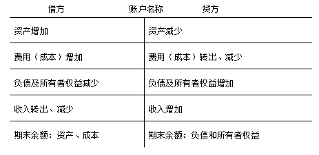 會(huì)計(jì)賬戶