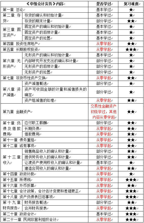 初級(jí)會(huì)計(jì)考生如何轉(zhuǎn)戰(zhàn)中級(jí)會(huì)計(jì)實(shí)務(wù)