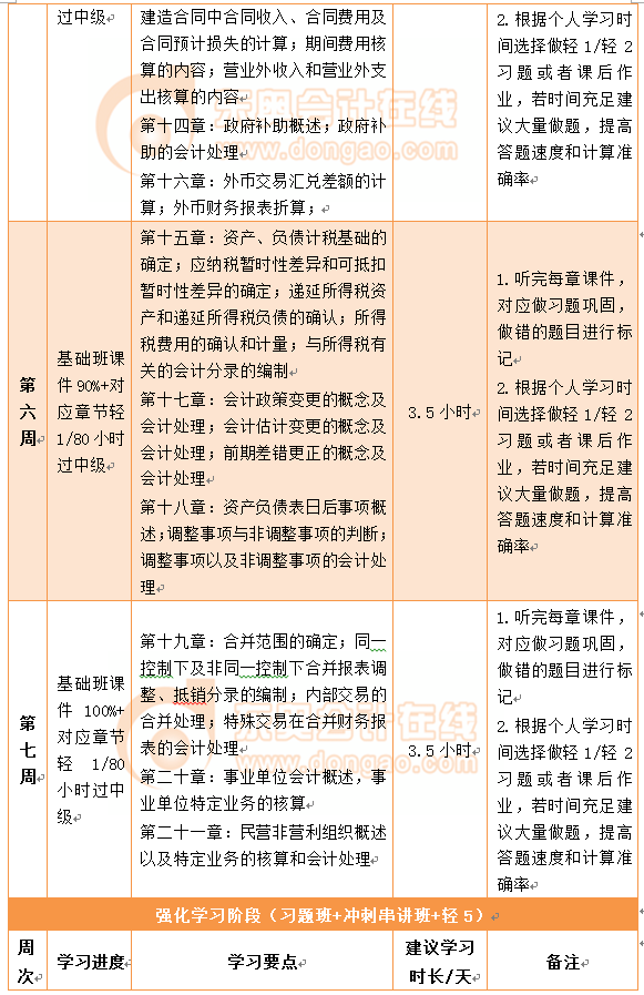 中級會計實務(wù)百天通關(guān)計劃