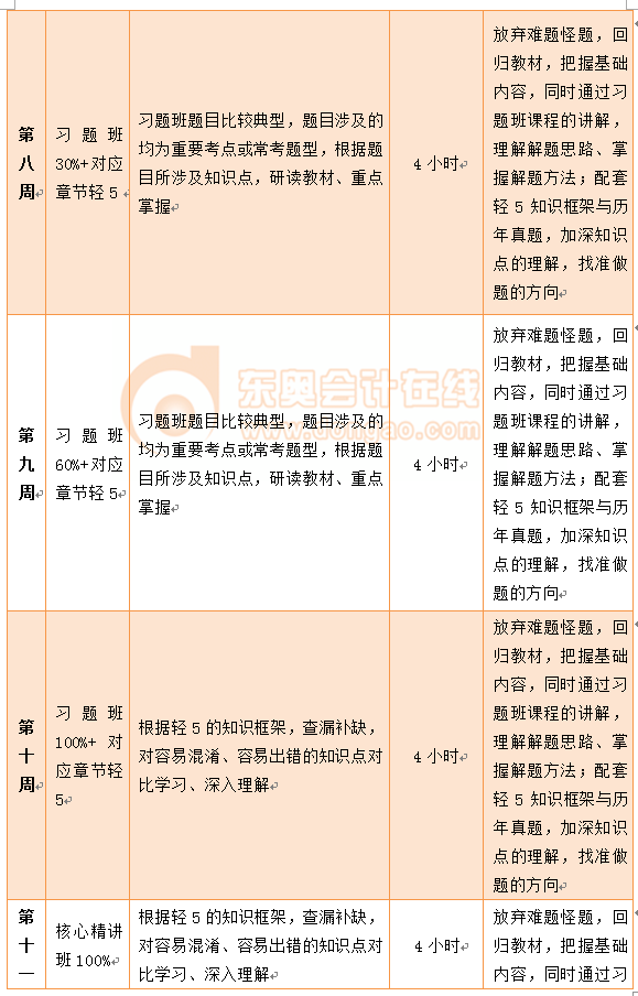 中級會計實務(wù)百天通關(guān)計劃