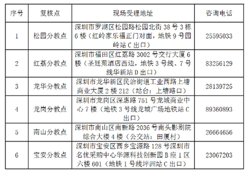 深圳2018初級會計資格審核時間6月19日-7月6日