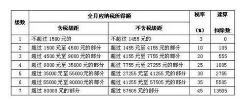 工資薪金個稅稅率