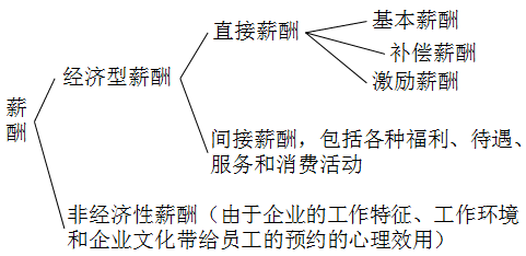 薪酬的概念與構(gòu)成