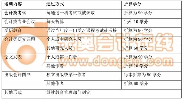 繼續(xù)教育學(xué)分管理