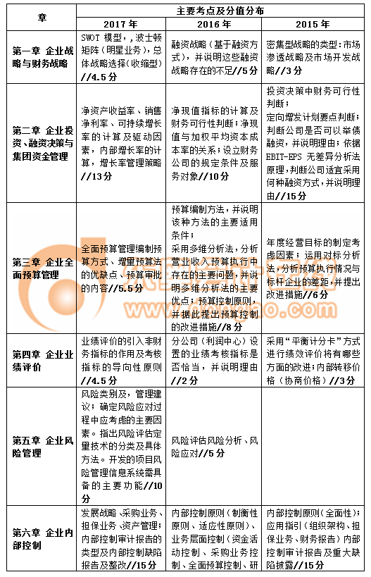 高級(jí)會(huì)計(jì)師考試主要考點(diǎn)及分值分布情況