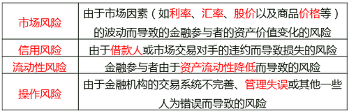 金融風(fēng)險的類型