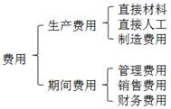 費(fèi)用的分類