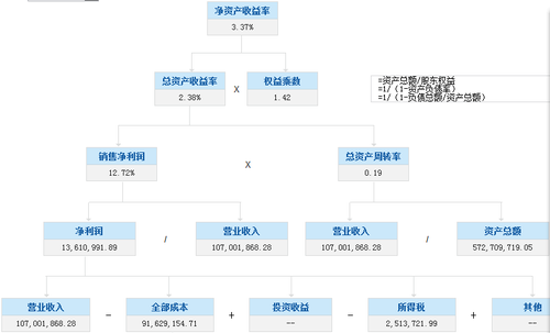 杜邦分析體系2