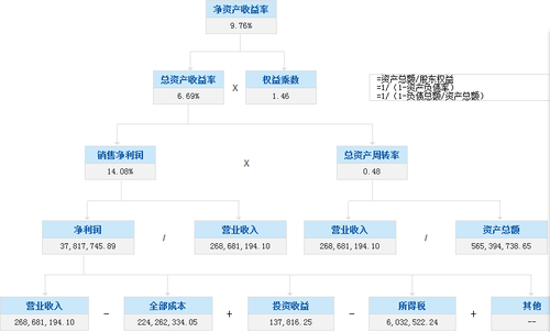 杜邦分析體系3