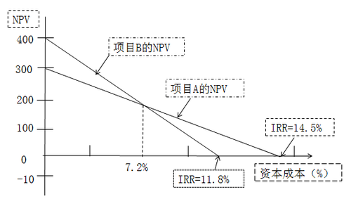 高級會計實務(wù)