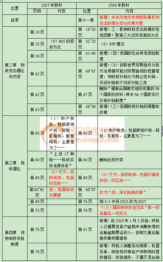 2018中級(jí)經(jīng)濟(jì)師《財(cái)政稅收》教材變化詳情