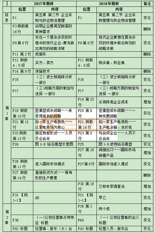 2018中級經(jīng)濟師《工商管理》教材變化詳情