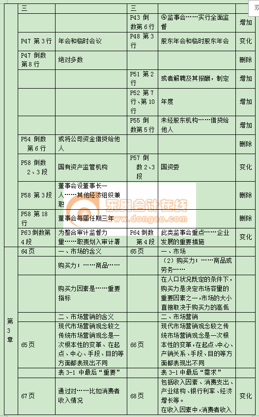 中級經(jīng)濟師工商管理