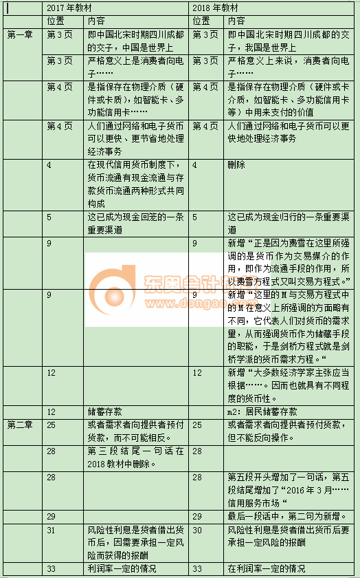 2018中級經(jīng)濟師《金融》教材變化詳情