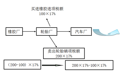 增值稅概述