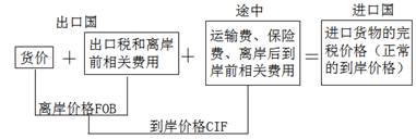 進(jìn)口貨物完稅價(jià)格所包含的因素