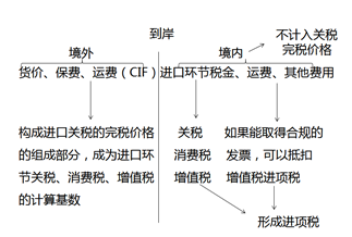 運(yùn)費(fèi),、關(guān)稅與增值稅的關(guān)系