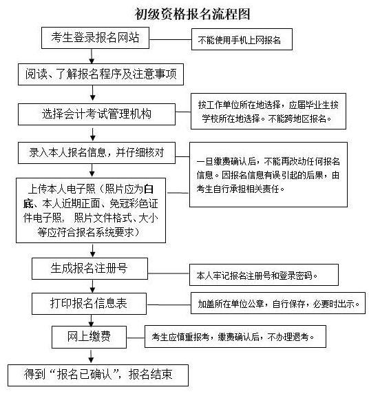 武漢初級會(huì)計(jì)職稱考試報(bào)名時(shí)間是什么,？