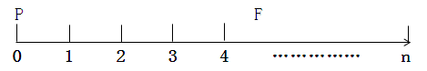 財務(wù)與會計復(fù)利終值