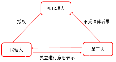 稅務師涉稅服務相關法律